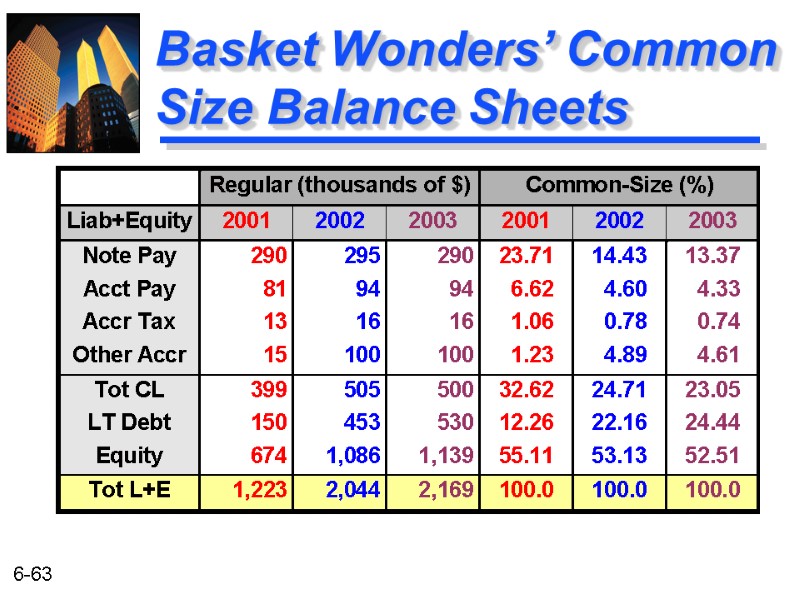 Basket Wonders’ Common Size Balance Sheets